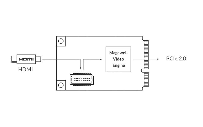 Magewell Pro Capture Mini HDMI (mit kleinem Kühlkörper)